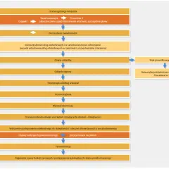 Schemat postępowania w przypadku urazu: ocena ogólna, dróg oddechowych, świadomości, krążenia, wywiad, ocena poszkodowanego, wdrożenie leczenia, objawy wstrząsu, termoizolacja, wsparcie psychiczne.
