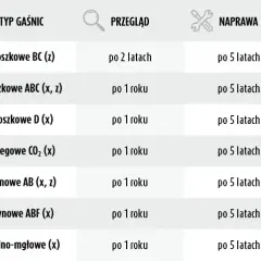 Gdzie sprawdzić gaśnicę samochodową, aby uniknąć niebezpieczeństwa?