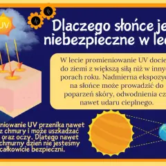 Słońce emituje szkodliwe promienie UV, które latem docierają do ziemi z większą siłą. Nadmierna ekspozycja na słońce może prowadzić do poparzeń skóry i udaru cieplnego.