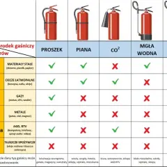 Jaką gaśnicą gasić tłuszcz? Unikaj błędów w kuchni i wybierz mądrze