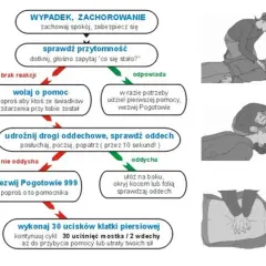 Czym jest pierwsza pomoc i jak może uratować życie w nagłych sytuacjach