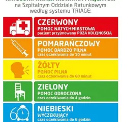 Kolory triage: czerwony (natychmiastowa pomoc), pomarańczowy (do 10 min), żółty (do 60 min), zielony (do 4h), niebieski (do 6h).