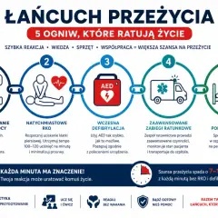 Grafika przedstawia łańcuch ratunkowy: rozpoznanie, RKO, AED, pomoc medyczna, opieka szpitalna. Każdy element to ogniwo ratujące życie.