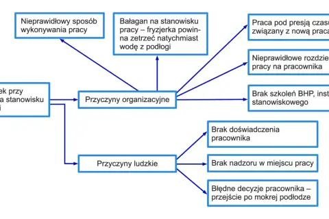 Schemat przedstawia rodzaje wypadków przy pracy, ich przyczyny organizacyjne (np. bałagan, presja czasu) i ludzkie (np. brak doświadczenia, błędne decyzje).