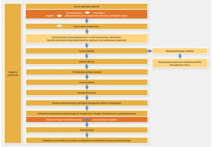 Schemat postępowania w przypadku urazu: ocena ogólna, dróg oddechowych, świadomości, krążenia, wywiad, ocena poszkodowanego, wdrożenie leczenia, objawy wstrząsu, termoizolacja, wsparcie psychiczne.