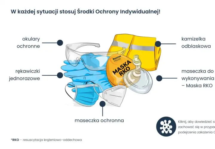 Środki ochrony indywidualnej do bls: rękawiczki, okulary, maski ochronne i do RKO, kamizelka odblaskowa.