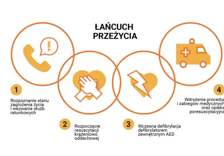 Łańcuch przeżycia: rozpoznanie zagrożenia, resuscytacja krążeniowo-oddechowa, defibrylacja AED, opieka medyczna. Kluczowe dla pierwszej pomocy u dzieci.