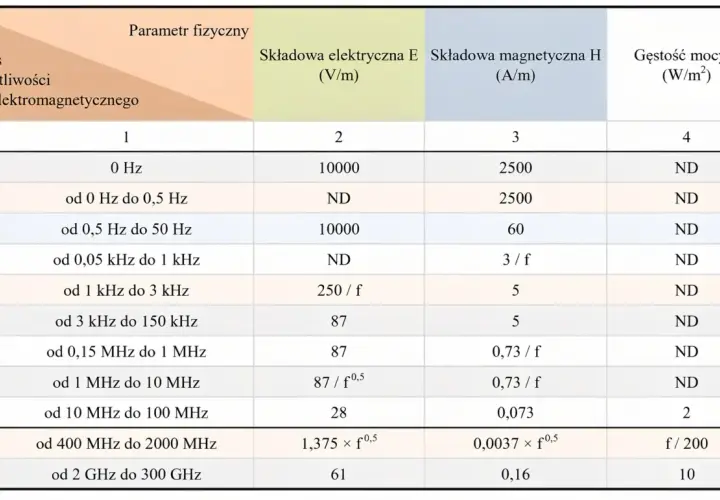Tabela przedstawia dopuszczalne dawki promieniowania elektromagnetycznego w zależności od częstotliwości, podając wartości pola elektrycznego, magnetycznego i gęstości mocy.