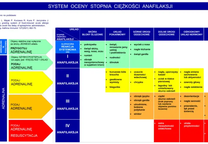 System oceny ciężkości anafilaksji: od łagodnych objawów skórnych po niewydolność krążenia, wskazówki dotyczące podawania adrenaliny.
