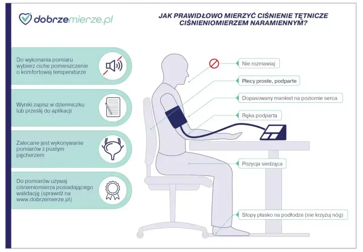 Prawidłowe mierzenie ciśnienia tętniczego: ciche miejsce, plecy podparte, mankiet na poziomie serca, ręka podparta, stopy płasko. Wyniki zapisz.