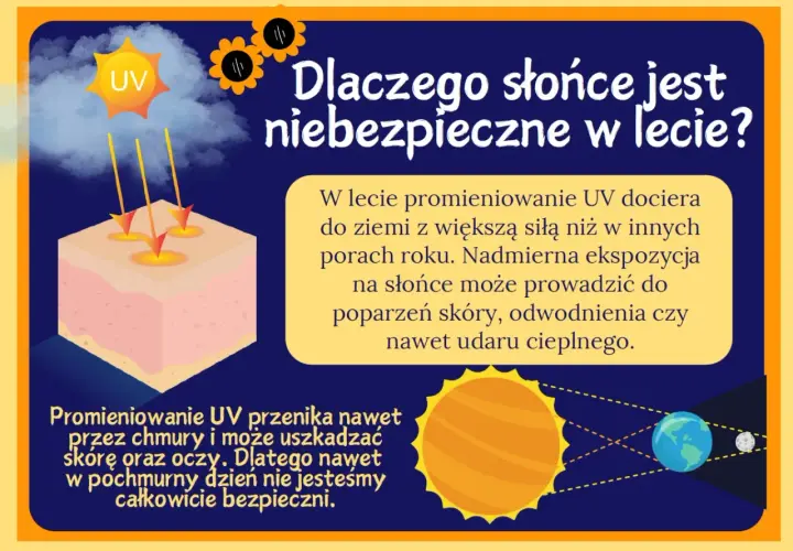 Słońce emituje szkodliwe promienie UV, które latem docierają do ziemi z większą siłą. Nadmierna ekspozycja na słońce może prowadzić do poparzeń skóry i udaru cieplnego.