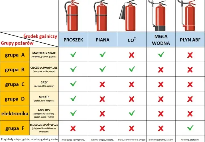 Jaką gaśnicą gasić tłuszcz? Unikaj błędów w kuchni i wybierz mądrze