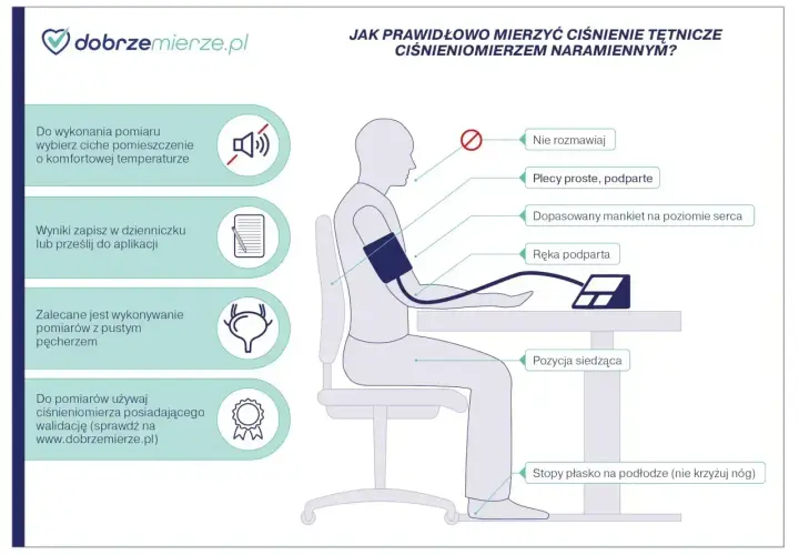 Prawidłowe mierzenie ciśnienia tętniczego: ciche miejsce, plecy podparte, mankiet na poziomie serca, ręka podparta, pozycja siedząca, stopy płasko. Norma ciśnienia tętniczego zależy od wielu czynników.
