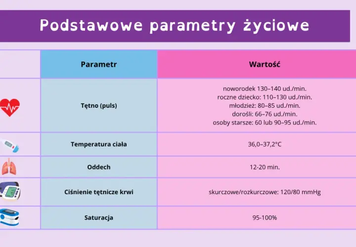 Tabela z podstawowymi parametrami życiowymi: tętno, temperatura, oddech (ile oddechów na minutę), ciśnienie i saturacja.