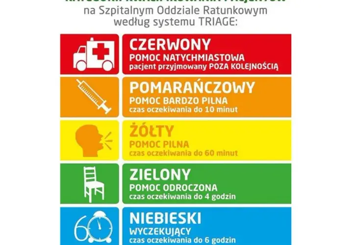 Kolory triage: czerwony (natychmiastowa pomoc), pomarańczowy (do 10 min), żółty (do 60 min), zielony (do 4h), niebieski (do 6h).