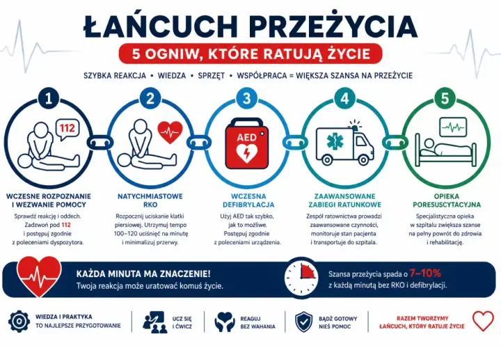 Grafika przedstawia łańcuch ratunkowy: rozpoznanie, RKO, AED, pomoc medyczna, opieka szpitalna. Każdy element to ogniwo ratujące życie.