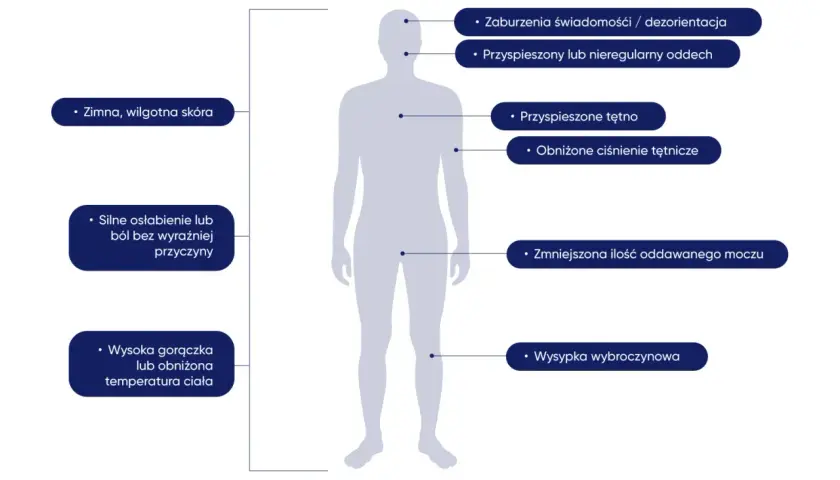 Objawy wskazujące na zaburzenia świadomości, dezorientację, zimną skórę, osłabienie, gorączkę, przyspieszony oddech i tętno, obniżone ciśnienie, wysypkę.