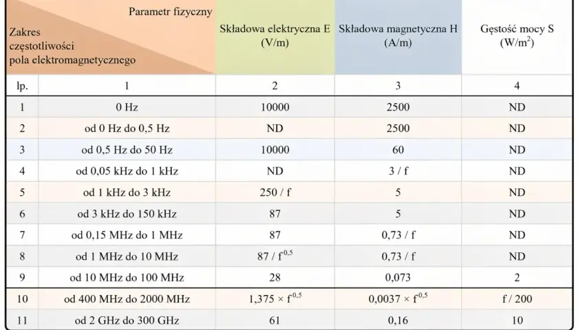 Tabela przedstawia dopuszczalne dawki promieniowania elektromagnetycznego w zależności od częstotliwości, podając wartości pola elektrycznego, magnetycznego i gęstości mocy.