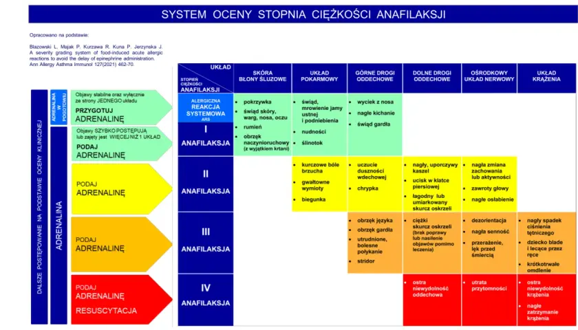 System oceny ciężkości anafilaksji: od łagodnych objawów skórnych po niewydolność krążenia, wskazówki dotyczące podawania adrenaliny.