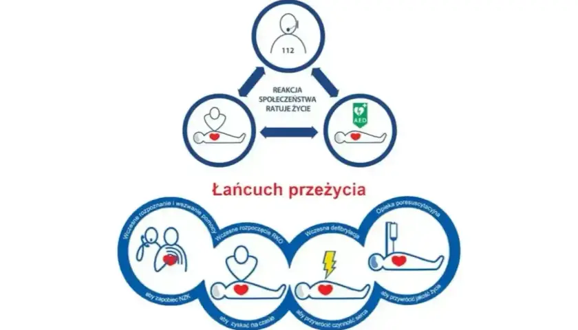 Schemat łańcucha przeżycia: wezwanie pomocy, RKO u dzieci, defibrylacja i opieka poresuscytacyjna. Reakcja społeczeństwa ratuje życie.