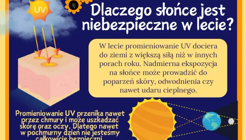 Słońce emituje szkodliwe promienie UV, które latem docierają do ziemi z większą siłą. Nadmierna ekspozycja na słońce może prowadzić do poparzeń skóry i udaru cieplnego.