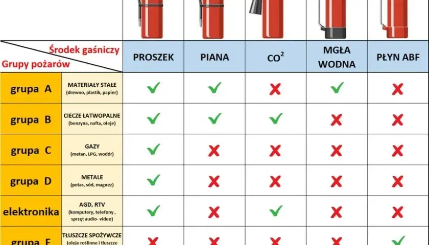 Jaką gaśnicą gasić tłuszcz? Unikaj błędów w kuchni i wybierz mądrze