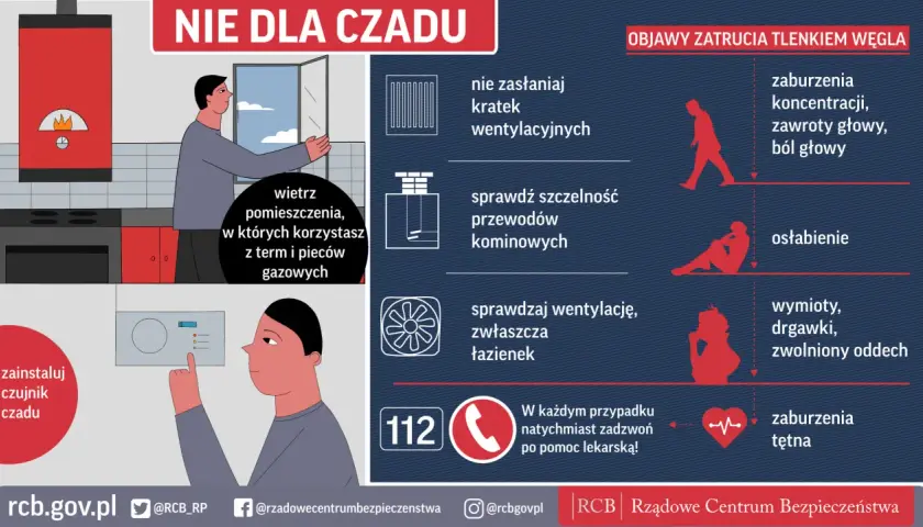 Zapobieganie zatruciu gazem: wietrz pomieszczenia, sprawdzaj wentylację i kominy, instaluj czujnik czadu. Objawy: bóle głowy, osłabienie, wymioty.