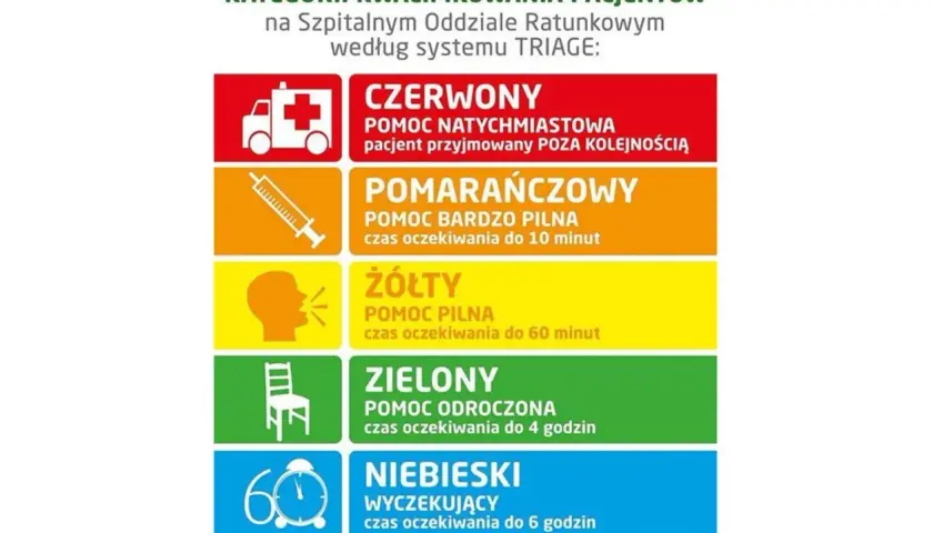 Kolory triage: czerwony (natychmiastowa pomoc), pomarańczowy (do 10 min), żółty (do 60 min), zielony (do 4h), niebieski (do 6h).