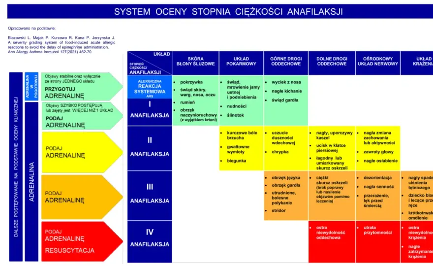 Anafilaksja - rozpoznaj objawy i ratuj życie!