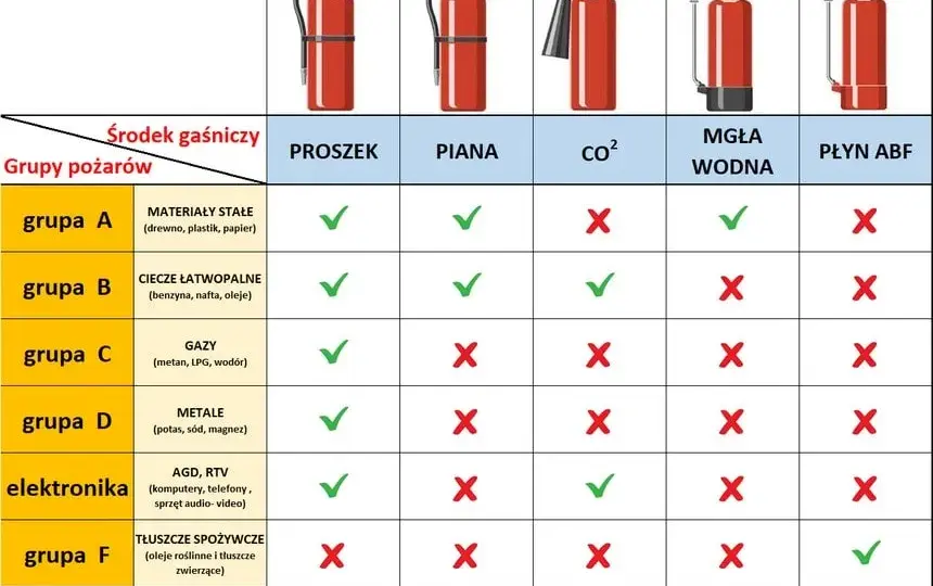 Jaką gaśnicą gasić tłuszcz? Unikaj błędów w kuchni i wybierz mądrze