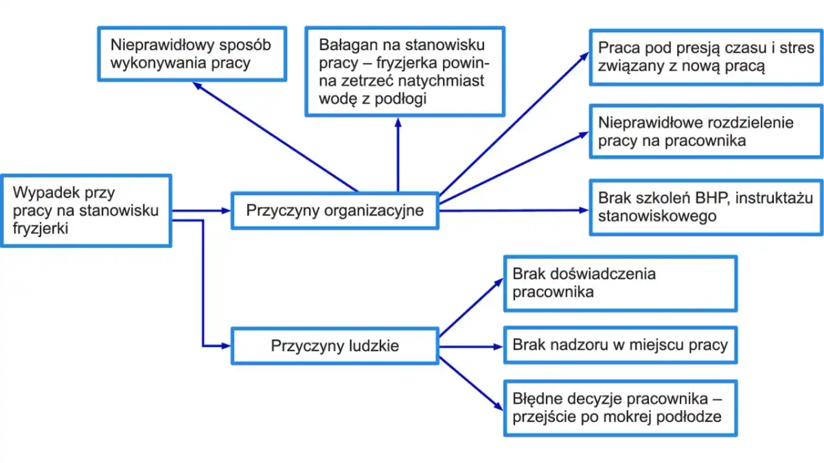 Wypadki przy pracy - rodzaje, kwalifikacja i zasady postępowania