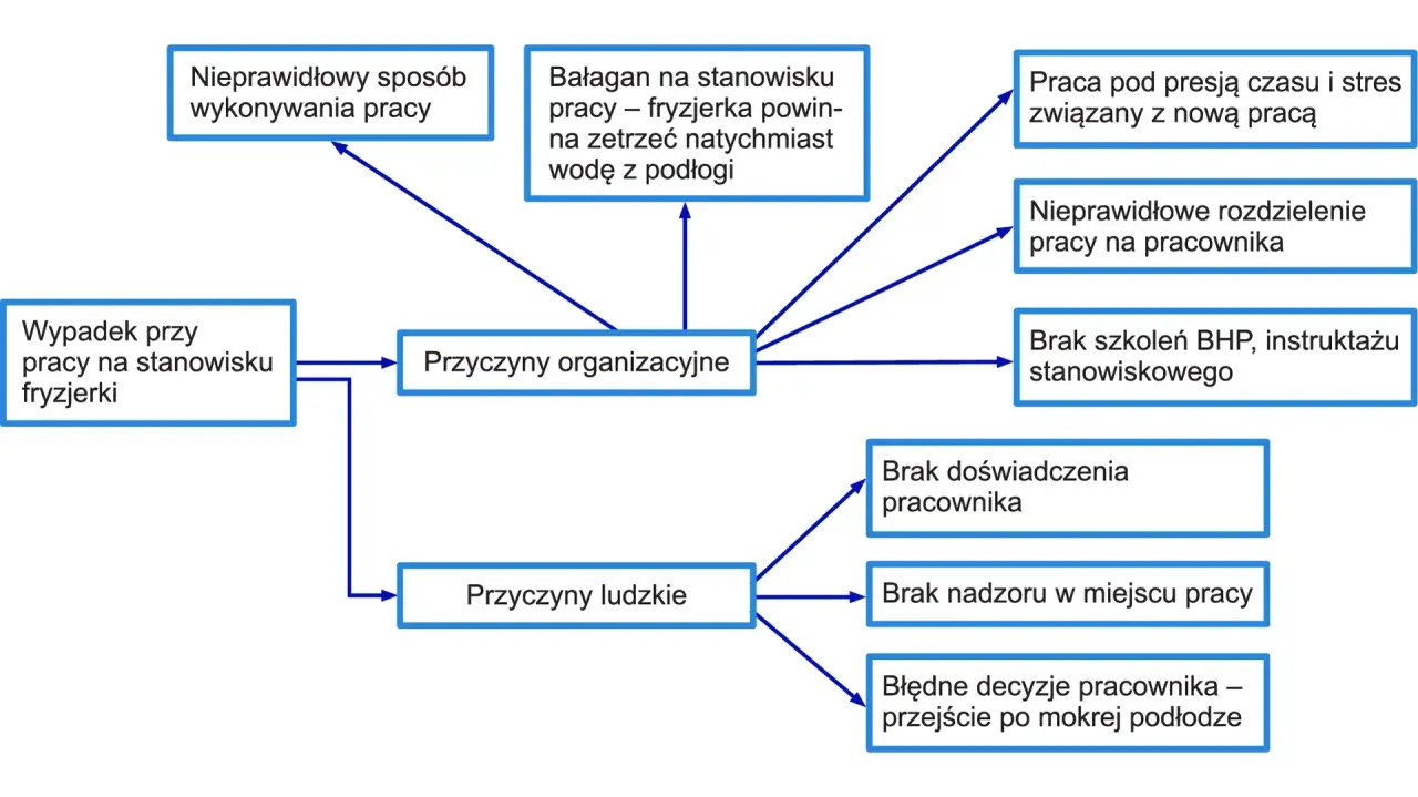 Schemat przedstawia rodzaje wypadków przy pracy, ich przyczyny organizacyjne (np. bałagan, presja czasu) i ludzkie (np. brak doświadczenia, błędne decyzje).