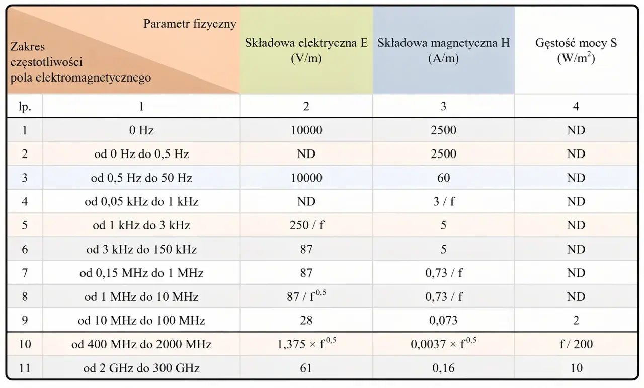 Tabela przedstawia dopuszczalne dawki promieniowania elektromagnetycznego w zależności od częstotliwości, podając wartości pola elektrycznego, magnetycznego i gęstości mocy.