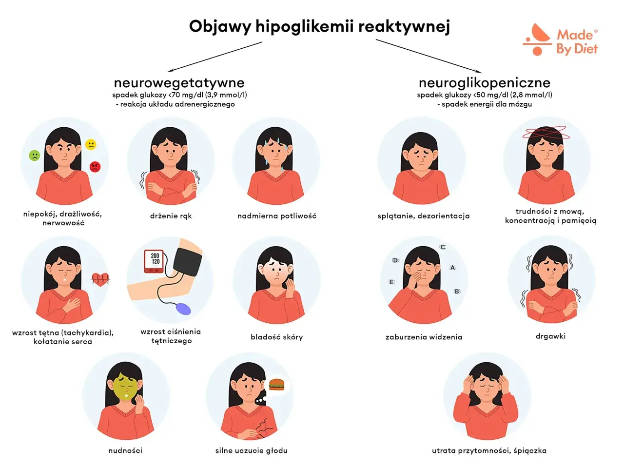 Objawy hipoglikemii: niepokój, drżenie rąk, poty, splątanie, trudności z mową, nudności, głód, utrata przytomności.