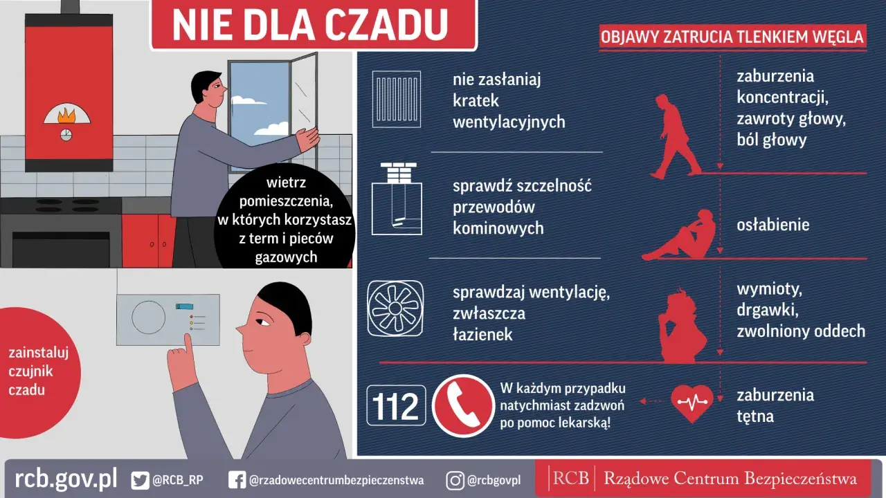Zapobieganie zatruciu gazem: wietrz pomieszczenia, sprawdzaj wentylację i kominy, instaluj czujnik czadu. Objawy: bóle głowy, osłabienie, wymioty.