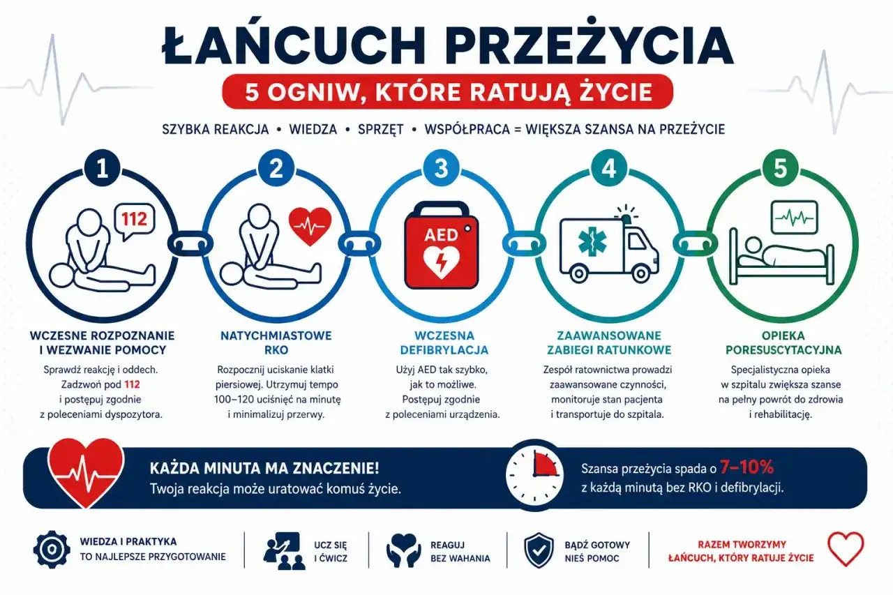Udzielanie pierwszej pomocy krok po kroku: rozpoznanie, RKO, AED, zaawansowane zabiegi, opieka poresuscytacyjna. Każda minuta ma znaczenie!