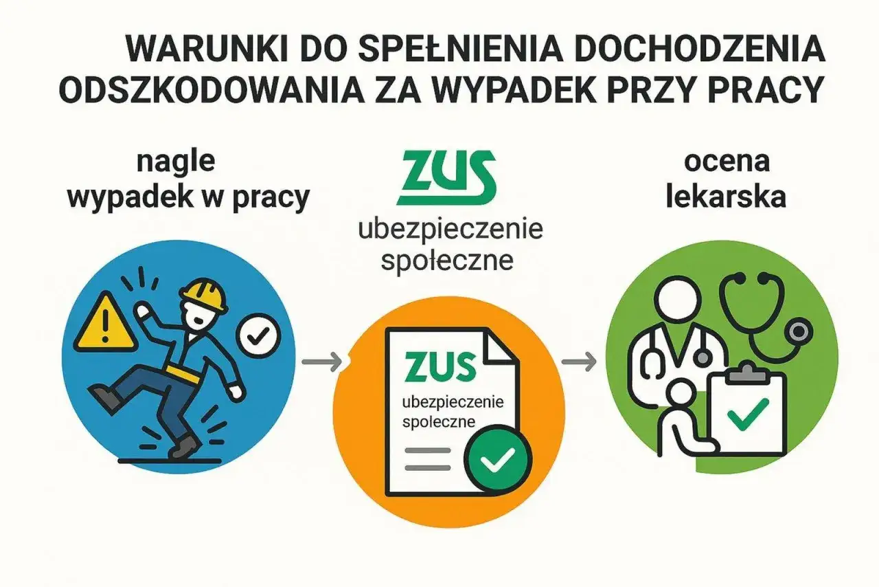 Nagle wypadki w pracy, ubezpieczenie społeczne ZUS i ocena lekarska to warunki dochodzenia odszkodowania. NNW co to? To świadczenie po wypadku.