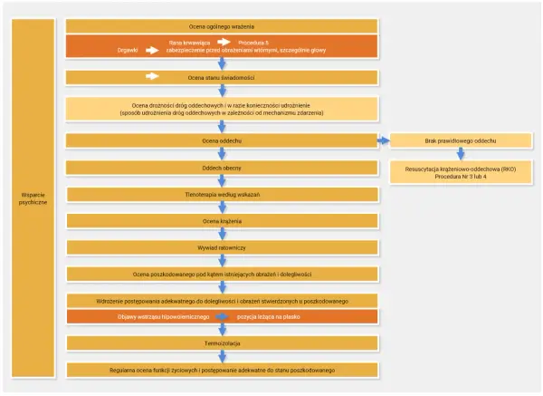 Schemat postępowania w przypadku urazu: ocena ogólna, dróg oddechowych, świadomości, krążenia, wywiad, ocena poszkodowanego, wdrożenie leczenia, objawy wstrząsu, termoizolacja, wsparcie psychiczne.