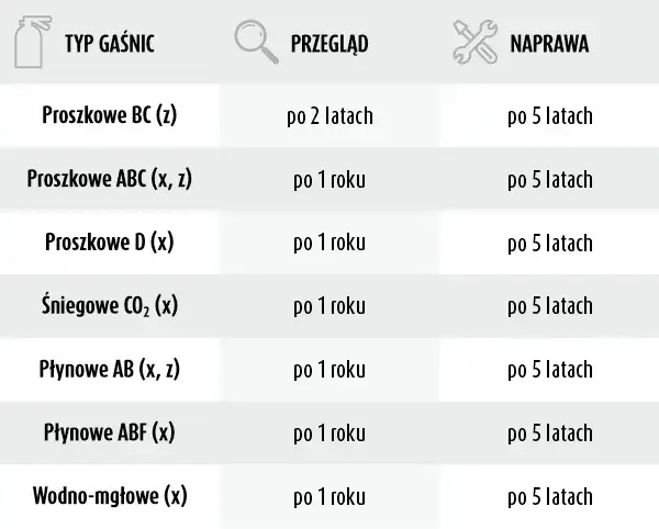 Gdzie sprawdzić gaśnicę samochodową, aby uniknąć niebezpieczeństwa?